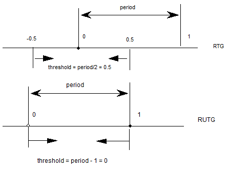 Two number lines are shown, one labeled 'RTG' and one labeled 'RUTG'. On the RTG line, numbers from -0.5 to 1 in increments of 0.5 are shown for reference, and the number 0 is indicated; period is 1.0; threshold is period/2, or 0.5. On the second line, 0 and 1 are indicated; period is 1.0; threshold is period minus 1, or 0.