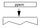 The ppem value is pushed onto the stack.