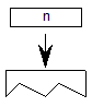 A value n is pushed onto the stack.