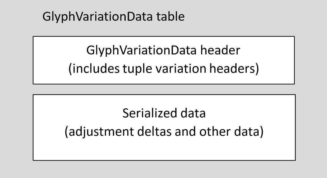 Block diagram of data in the glyph variation data subtable