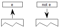 An element e is poppoed from the stack, and a value equal to not e is pushed onto the stack.