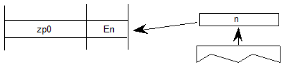 A value n is popped from the stack. A variable zp0 is set to the enumeration value En.