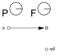 The projection and freedom vectors point in the direction of the x axis. A point p is moved right so that its distance from reference point rp0 along the projection vector is 0.