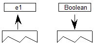 An element e1 is popped from the stack, and a boolean value is pushed onto the stack.