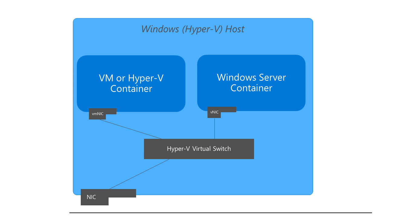 Windows ネットワーク スタックを示す図