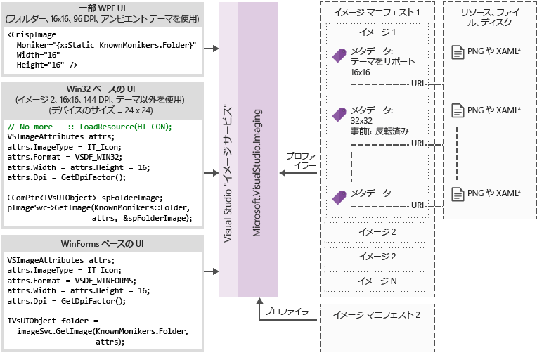 イメージ サービスのフロー ダイアグラム