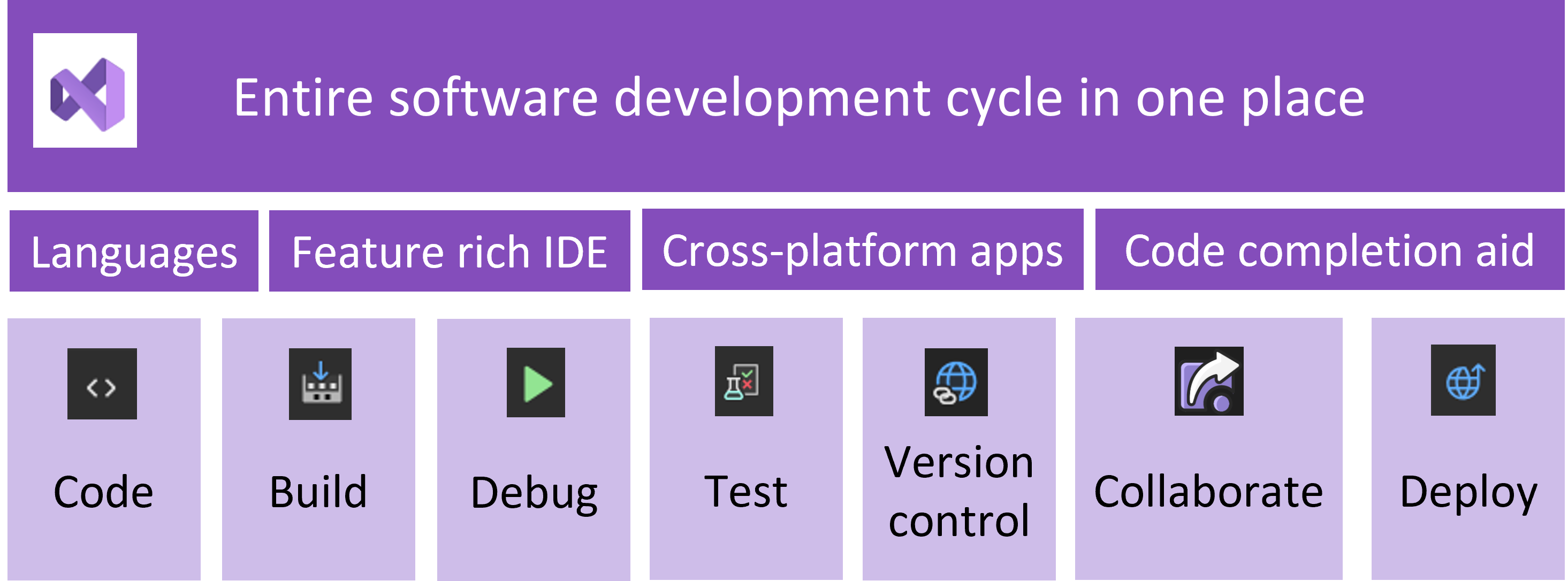 図では、プロセスの各部分に対応する Visual Studio の機能とともにソフトウェアの開発サイクルが示されています。