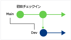 CodeLens: Find changes in your current branch