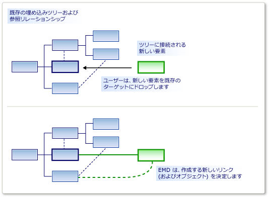 Diagram showing a before and after look at a tree of elements and their reference relationships when An E M D determines how a new element is added.