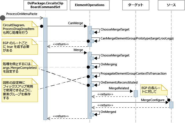 Sequence diagram of Paste operation