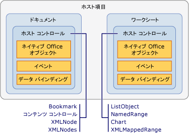 Relationship between host items and host controls