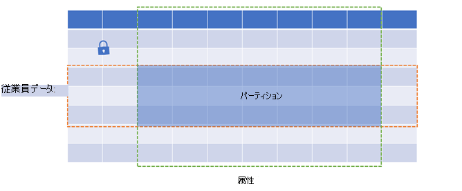 従業員データを行、属性を列として、パーティションを中央のスペースとして示すテーブルの図。