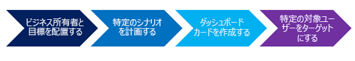 計画プロセス フローの画像。