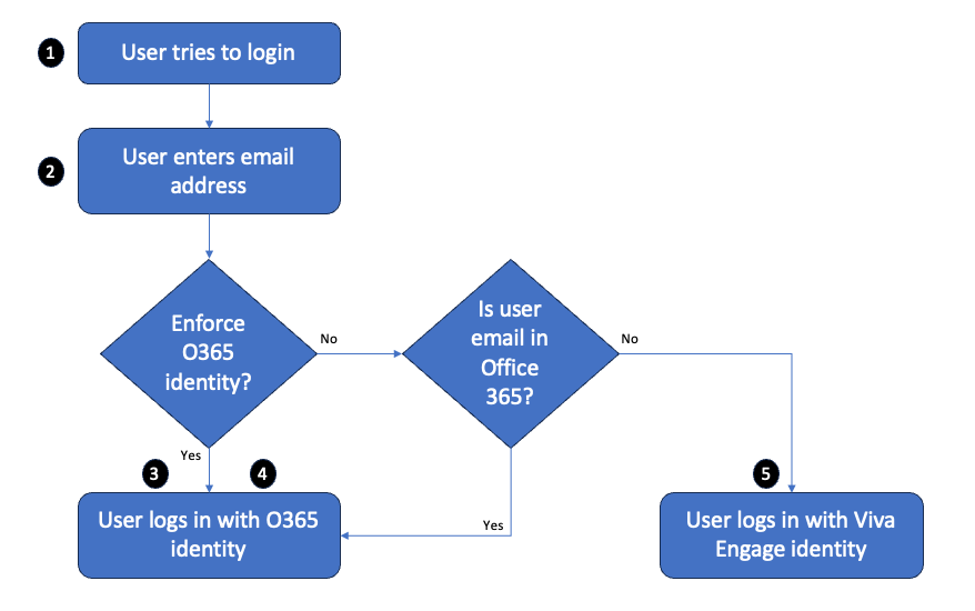 フローチャートは、Microsoft 365 ID が適用されたときにユーザーがサインインしたときに、Microsoft 365 ID を使用してサインインした場合の動作を示します。