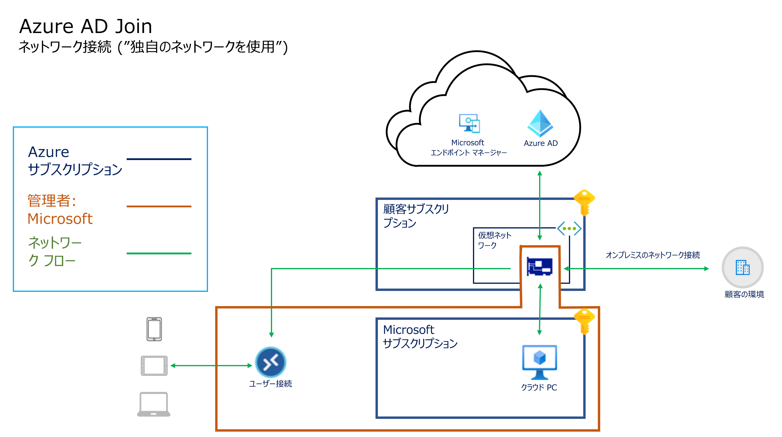 BYO ネットワークを使用した Microsoft Entra 参加アーキテクチャのスクリーンショット