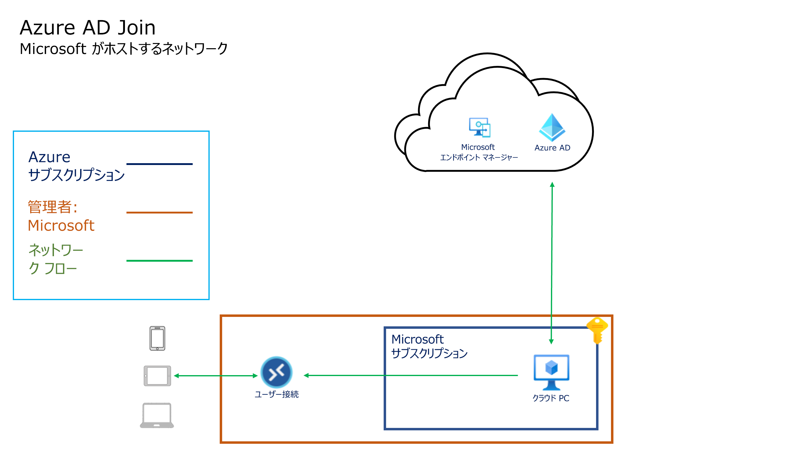 Microsoft ホスト型ネットワークを使用した Microsoft Entra 参加アーキテクチャのスクリーンショット