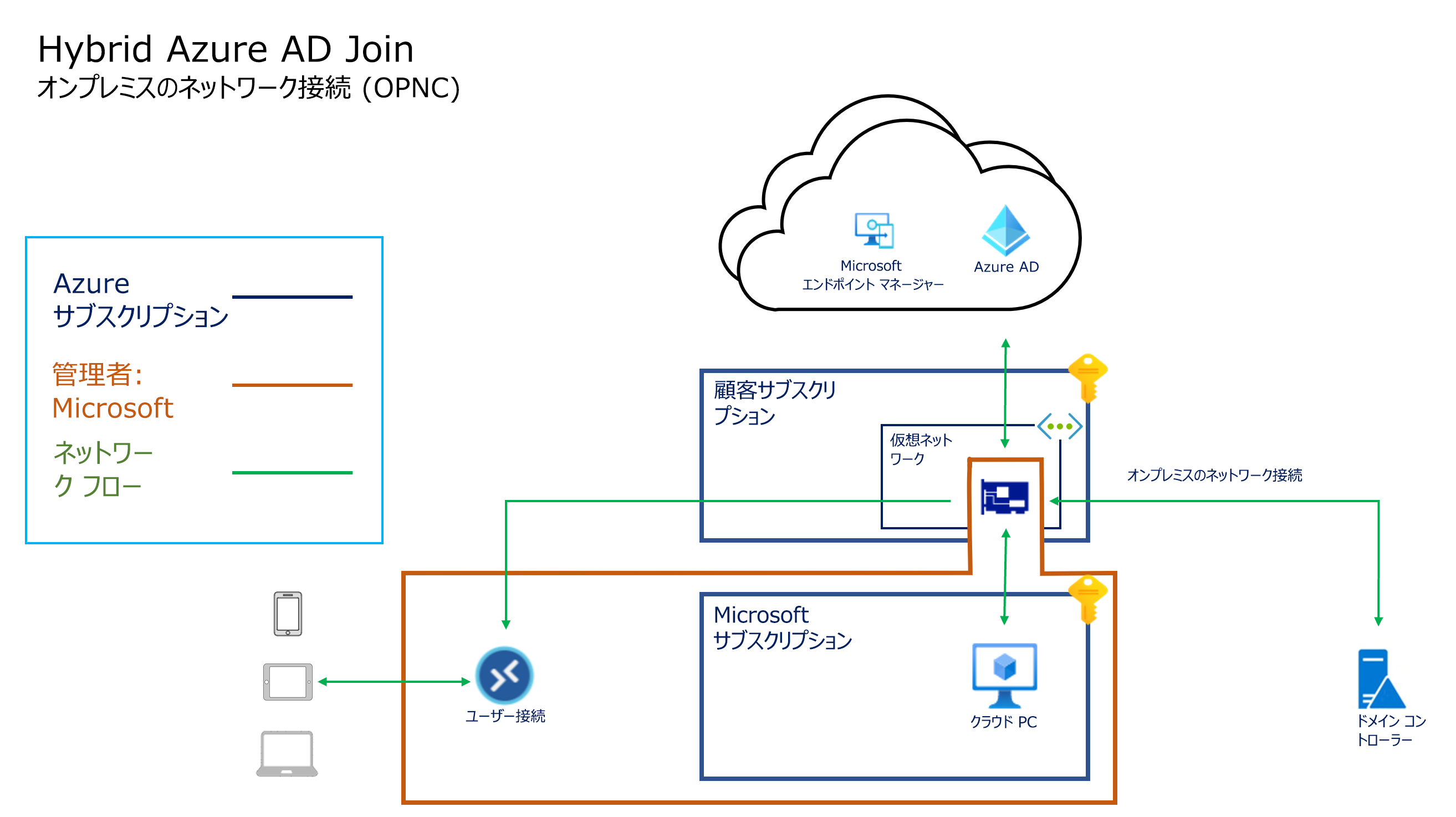 Microsoft Entra ハイブリッド参加アーキテクチャのスクリーンショット