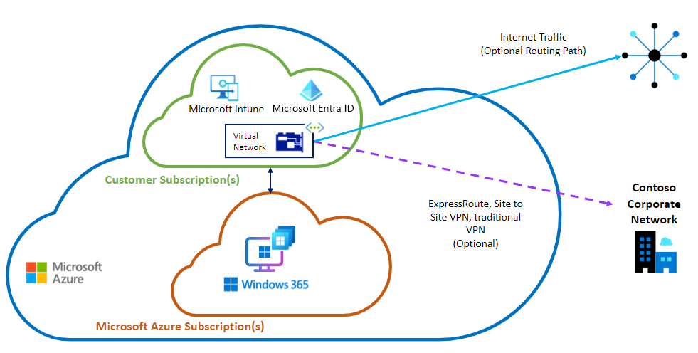 ANC Microsoft Entra結合オプションの図