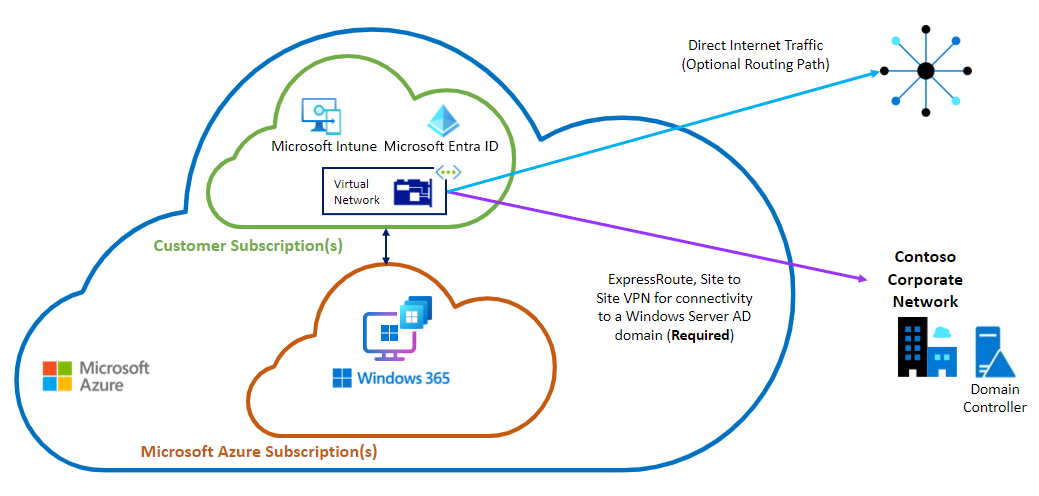 ANC Microsoft Entra ハイブリッド結合オプションの図