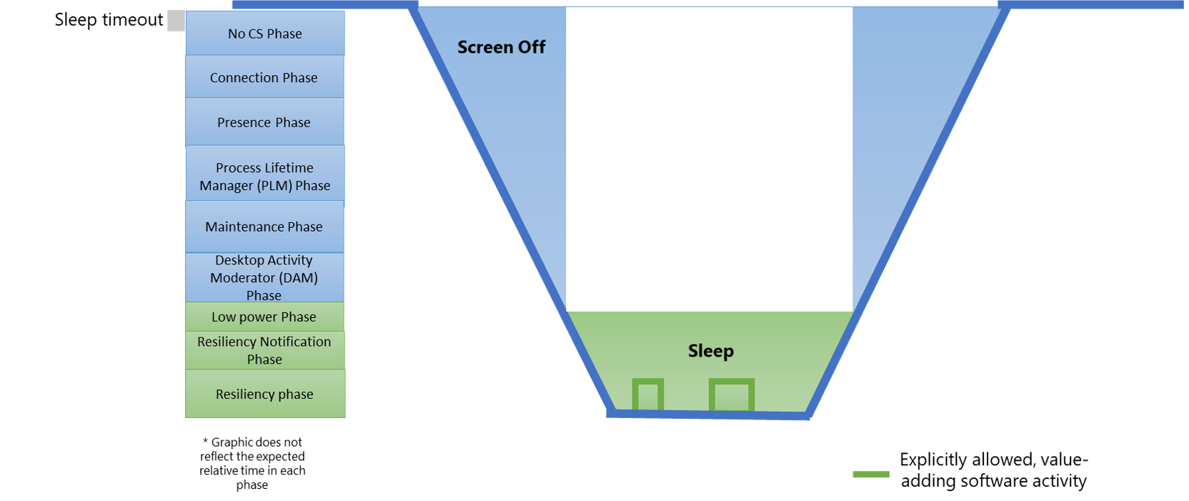 図 1: 最新のスタンバイ システムの状態とソフトウェア フェーズとの関係を示す図