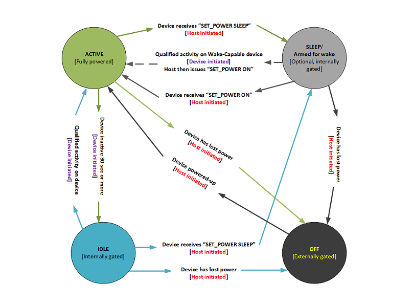 diagram of the four power states for a windows pen device connected via i2c. diagram also shows the device activities that cause transitions between states.