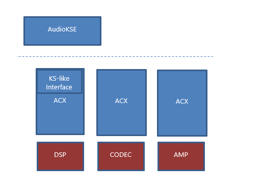 上部にカーネル ストリーミング インターフェイスを備えた DSP、CODEC、AMP の各ボックスを示す図。