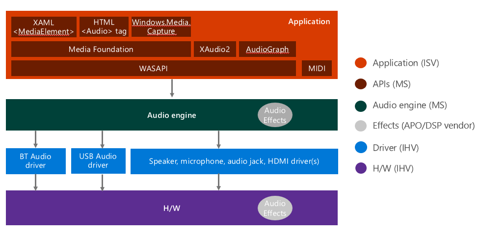 アプリ、オーディオ エンジン、ドライバー、ハードウェアなど、Windows 10/11 オーディオ スタックを示す図。