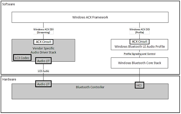 オーディオ ドライバー スタックに配置された LC3 コーデックを使用した、サイドバンド Bluetooth LE Audio アーキテクチャの図。