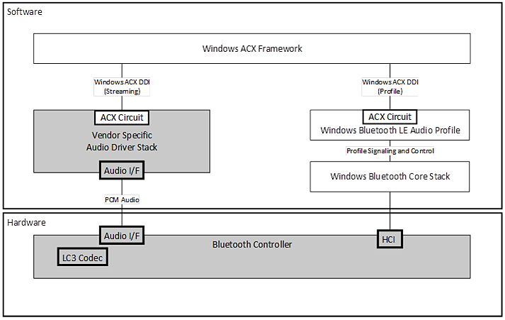 Bluetooth コントローラに配置された LC3 コーデックを使用した、サイドバンド Bluetooth LE Audio アーキテクチャの図。