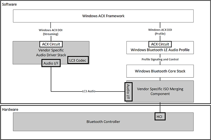 LE オーディオ アーキテクチャBluetoothベンダー固有のインバンドの図。