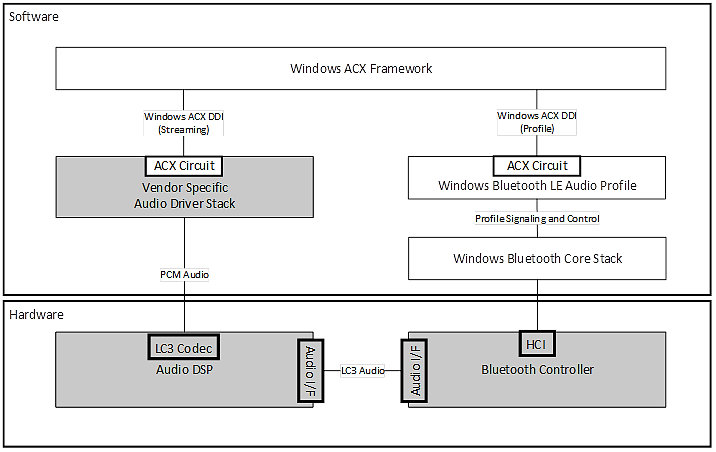 オーディオ DSP の LC3 コーデックを備えた、オーディオ オフロード アーキテクチャを備えたサイドバンド Bluetooth LE Audio の図。