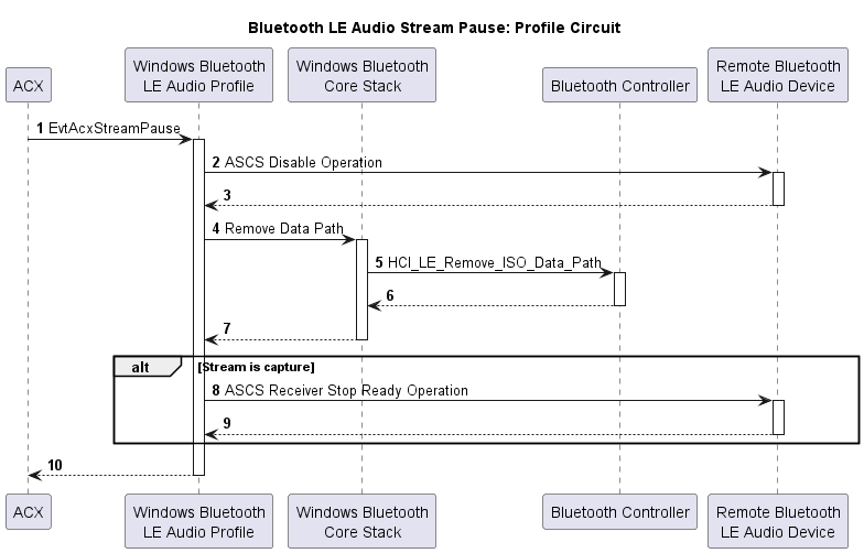 プロファイル回路のBluetooth LE オーディオ ストリームの一時停止プロセスを示すフローチャート。