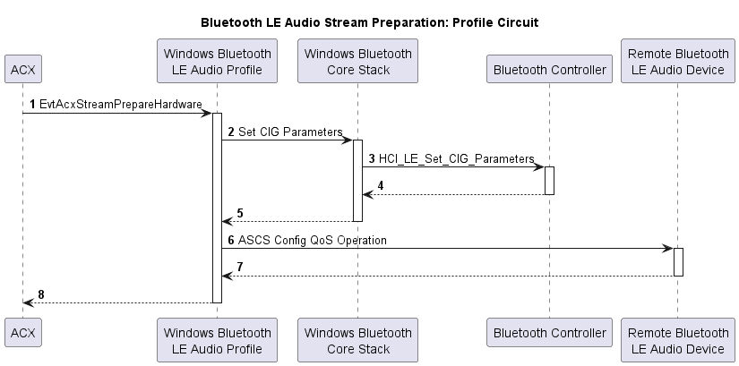 プロファイル回路のBLUETOOTH LEオーディオストリーム準備を示すフローチャート。