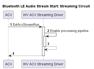 ストリーミング回路のBLUETOOTH LEオーディオストリーム開始処理を示すフローチャート。