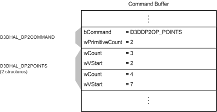 D3DDP2OP_POINTS コマンドと 2 つのD3DHAL_DP2POINTS構造体を含むコマンド バッファーを示す図