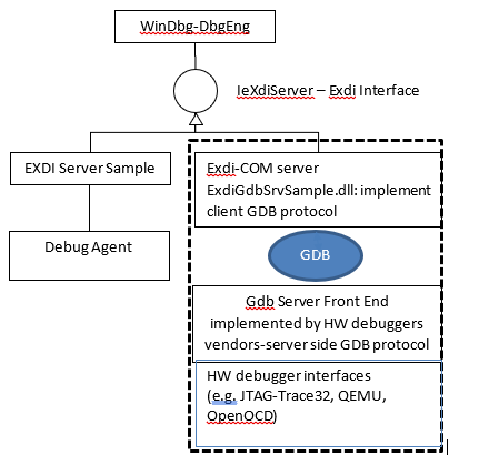 上に WinDbg-DbgEng がある EXDI-GdbServer ロール、EXDI インターフェイス、GDB サーバーと通信する EXDI COM サーバー示すスタック図。