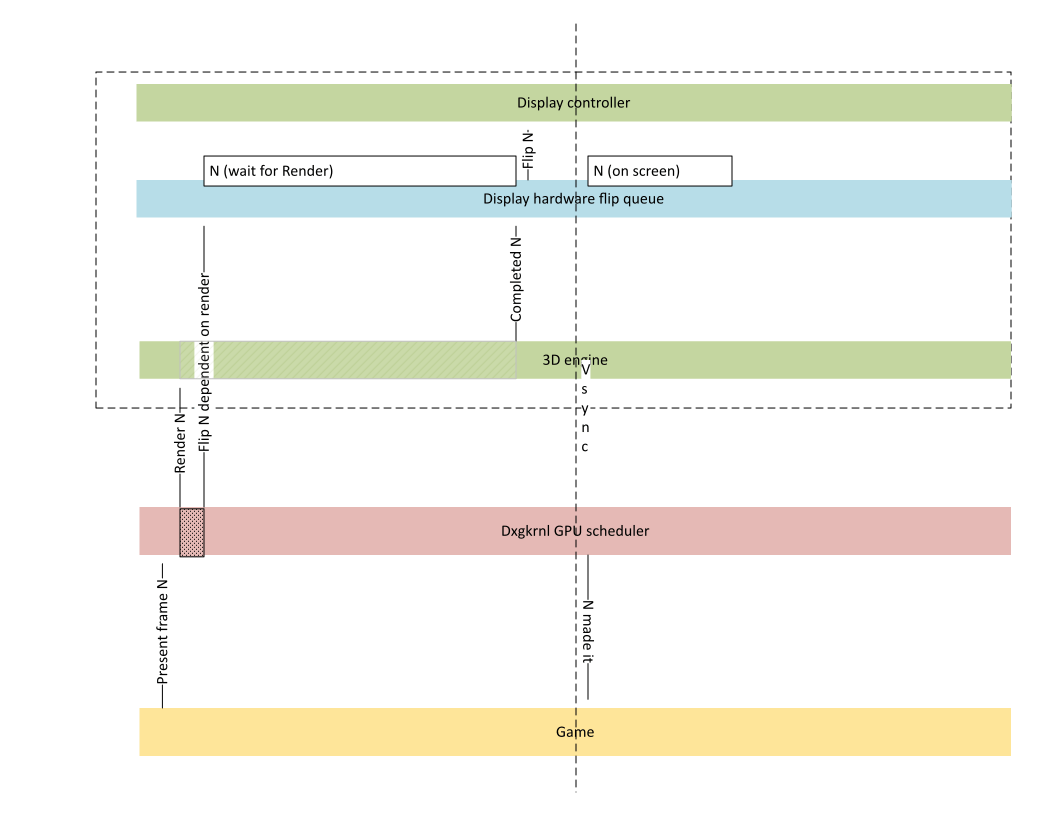 CPU ラウンドトリップが必要のないフレームの完了を表示する図。