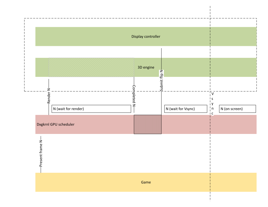 CPU ラウンドトリップを必要とするフレームの完了を示す図。