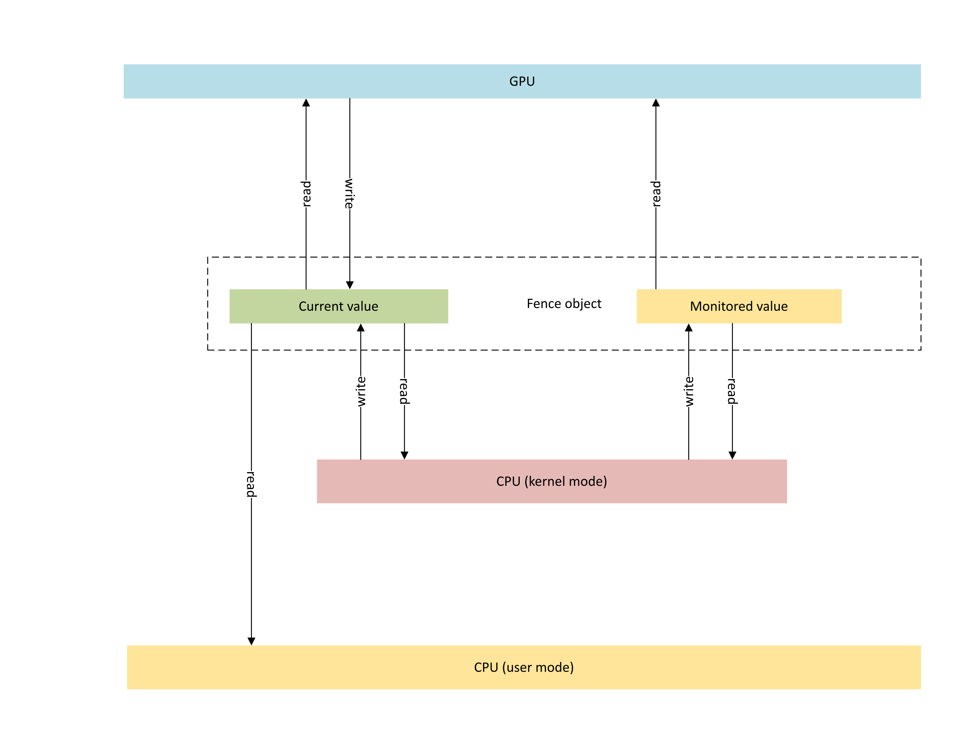 GPU ネイティブ フェンス オブジェクトのアーキテクチャと、CPU と GPU の間で共有される同期オブジェクトの状態を示す図。