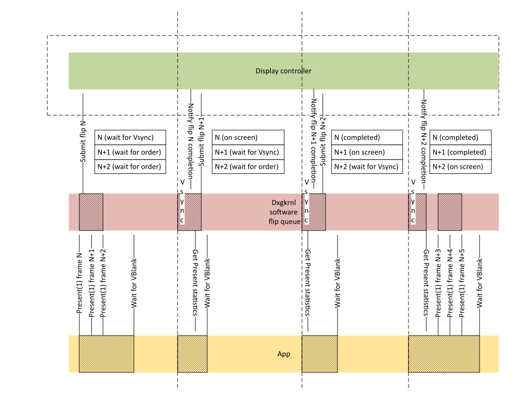 3 つのフレームがそれぞれ 1 つの VSync 間隔で画面上にとどまることを示す図。