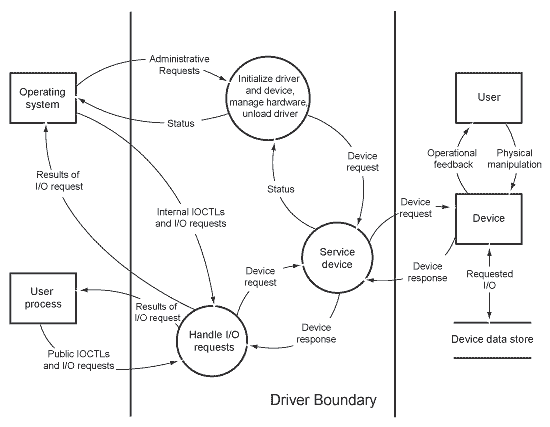 仮想カーネル モード ドライバーを示したサンプル データ フロー図。