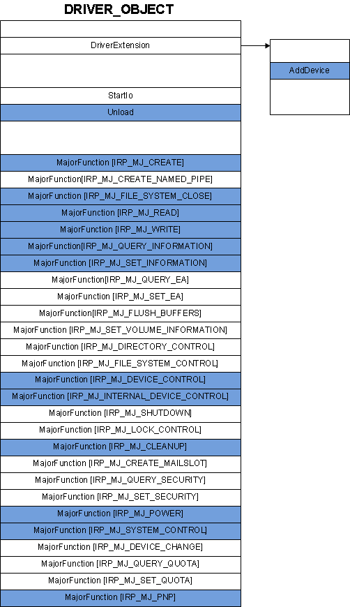 diagram of function pointers in a driver-object structure.