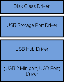 フレンドリ名を付けたドライバーのドライバー スタックの図 (最上段に Disk クラス ドライバーがあり、以下 USB Storage ポート ドライバー、USB Hub ドライバーと (USB 2 ミニポート、USB ポート) ドライバーが続く状態)。