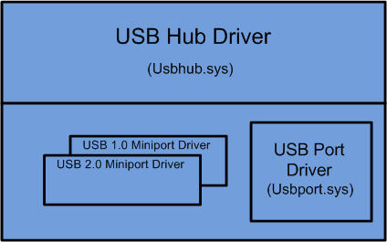 考えられる USB コア ブロックのテクノロジ ドライバー スタックの図。