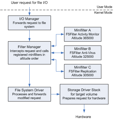 フィルター マネージャーと 3 つのミニフィルター ドライバーのある簡略化された I/O スタックを示す図。