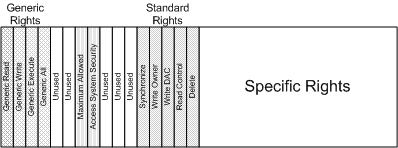 diagram illustrating the access mask.