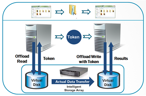 offloaded data transfer.