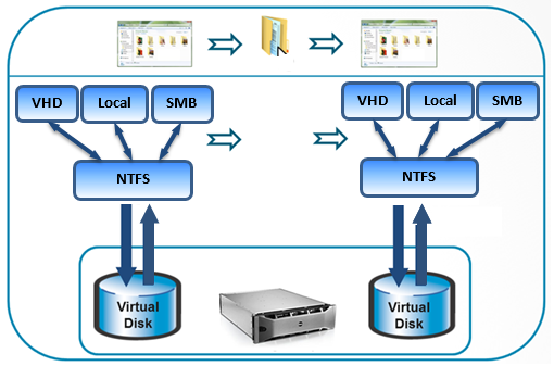 offloaded data transfer scenarios.