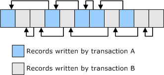 diagram illustrating previous lsn pointers.