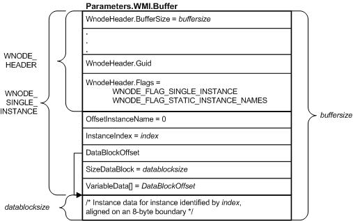 diagram illustrating an irp buffer containing a wnode-single-instance.